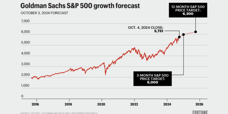 Sp500 prediction featured